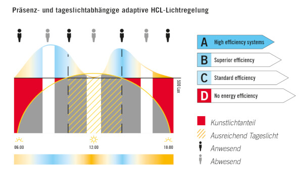 ESYLUX Human Centric Lighting
