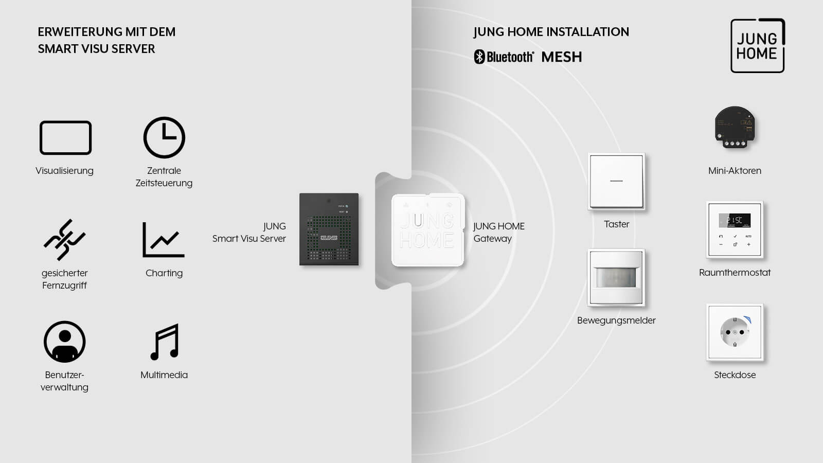 Zusammenschluss von JUNG HOME und dem KNX Smart Visu Server