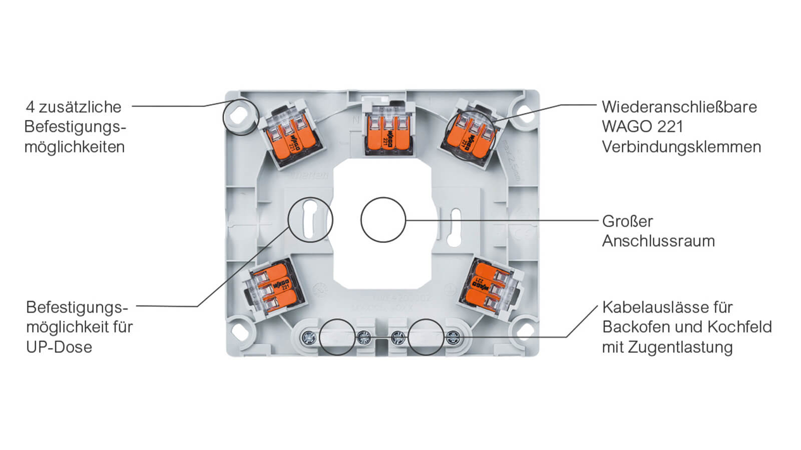 Das Bild zeigt eine Herdanschlussdose mit wiederanschließbaren WAGO 221 Verbindungsklemmen, großem Anschlussraum, mehreren Befestigungsmöglichkeiten und separaten Kabelauslässen mit Zugentlastung für Backofen und Kochfeld. Die wichtigsten Funktionen sind beschriftet.