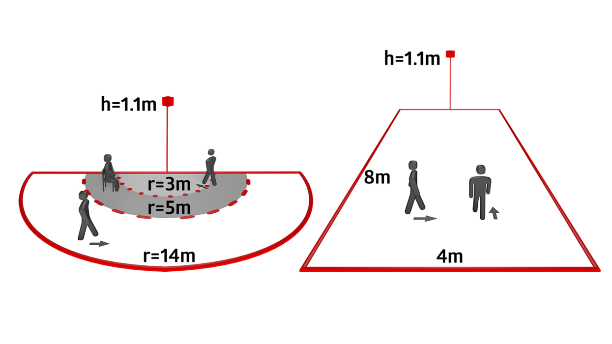 Grafische Darstellung der Erfassungsbereiche eines Wandmelders mit Halbkreis- und Trapezdiagramm, Figuren und Maßangaben zu Reichweiten.