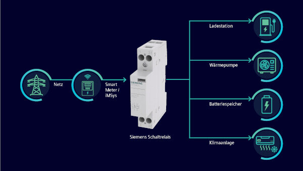 Das Bild zeigt ein Schema zur Steuerung von Energieverbrauchern über ein Smart-Meter-System. Vom Stromnetz („Netz“) geht die Verbindung über ein „Smart Meter/iMSys“ zu einem „Siemens Schaltrelais“, das verschiedene Verbraucher steuert: Ladestation, Wärmepumpe, Batteriespeicher und Klimaanlage.