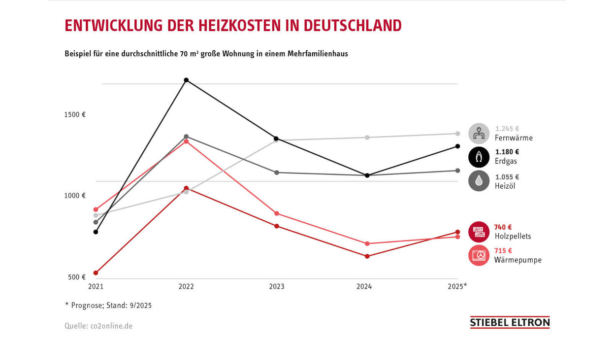 Das Bild zeigt grafisch die Entwicklung der Heizkosten in Deutschland zwischen 2021 und 2025.