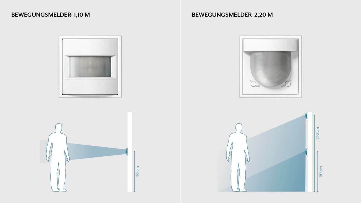 Das Bild ist in zwei Bereiche aufgeteilt. Links ist ein Bewegungsmelder für eine Montagehöhe von 1,10 Meter mit dazugehöriger Skizze und Maßangabe zu sehen. Rechts befindet sich ein Bewegungsmelder für eine Montagehöhe 2,20 Meter , ebenfalls mit Skizze und Maßangaben. Beide Bereiche zeigen jeweils die Frontansicht des Bewegungsmelders und eine schematische seitliche Darstellung mit Reichweite und Montagehöhe.