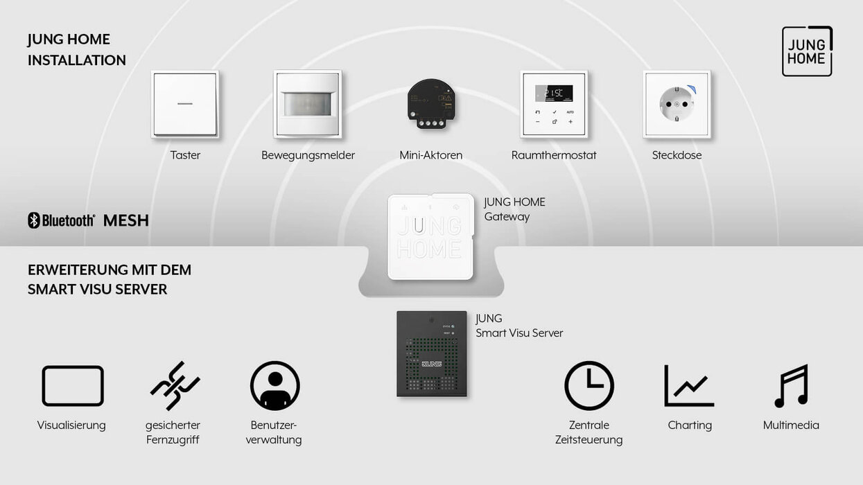 Darstellung der Komponenten des JUNG HOME Systems mit Bluetooth-Mesh-Technologie. Zu sehen sind u. a. Schalter, Bewegungsmelder, Thermostat, Steckdose sowie die JUNG HOME Gateway- und Server-Einheit.